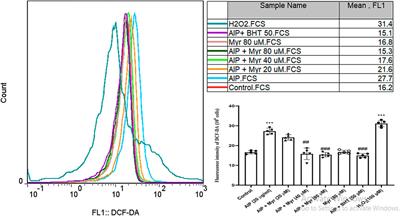 Antioxidant Potential and Inhibition of Mitochondrial Permeability Transition Pore by Myricetin Reduces Aluminium Phosphide-Induced Cytotoxicity and Mitochondrial Impairments